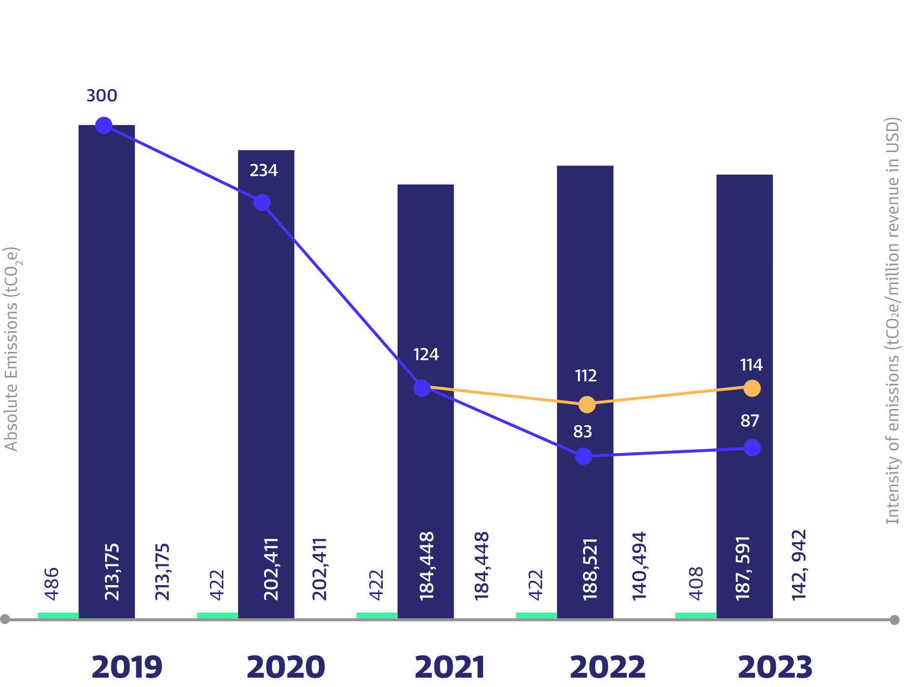 GHG Emissions and Green Energy Use: Graph