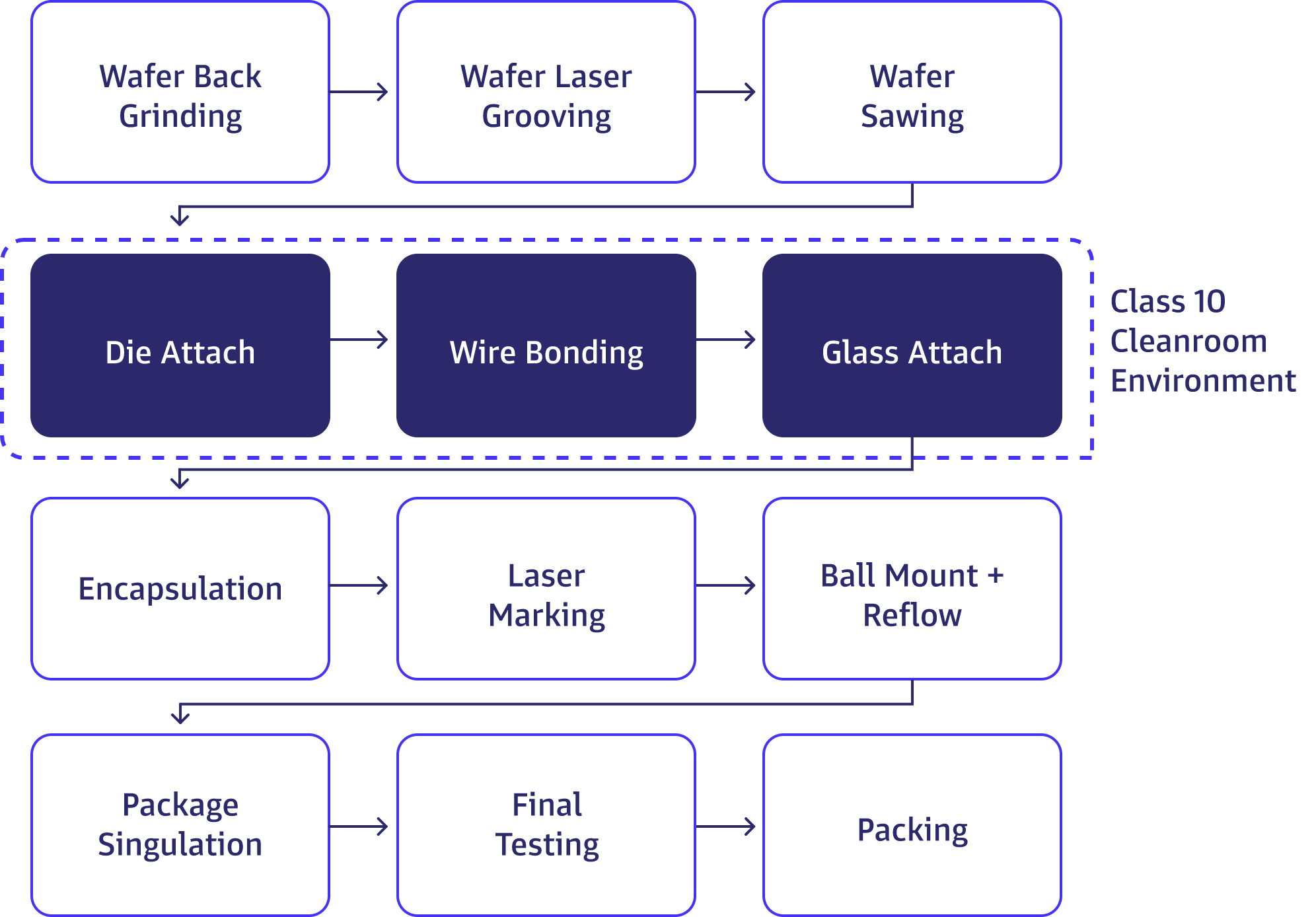iBGA High Level Process Flow Image