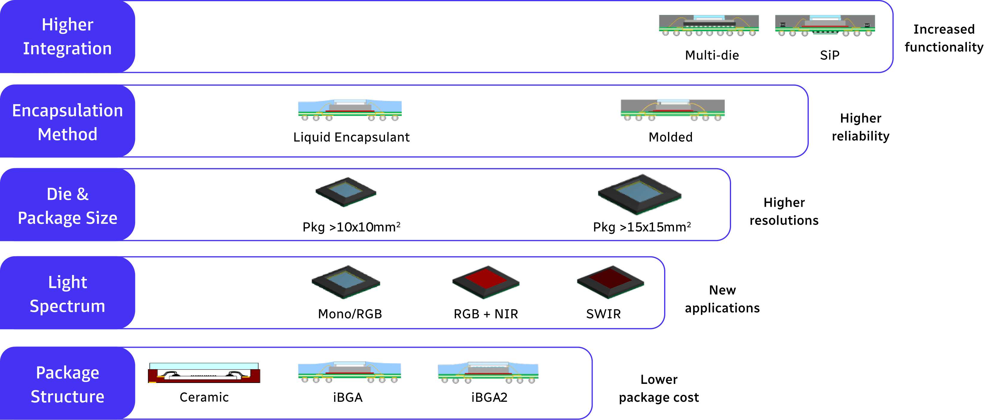 Image Sensor Package Development Trends